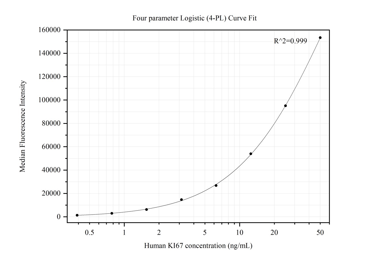 Cytometric bead array standard curve of MP50237-1